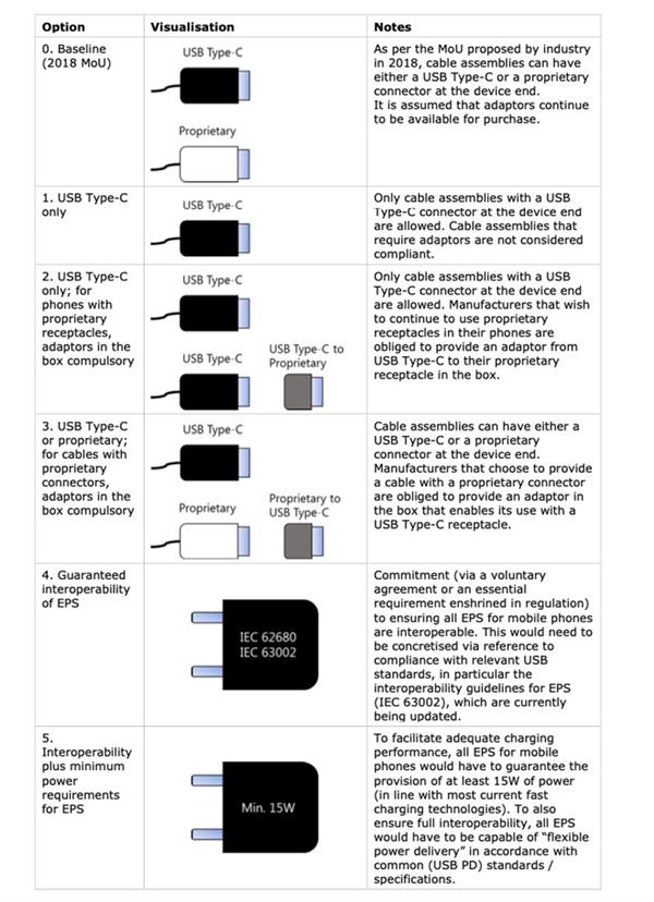 歐盟擬強推通用手機充電器：蘋果安卓充電接口要統一？