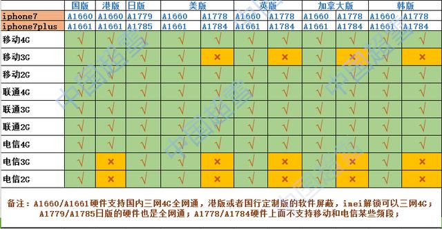 iphone7網絡支持