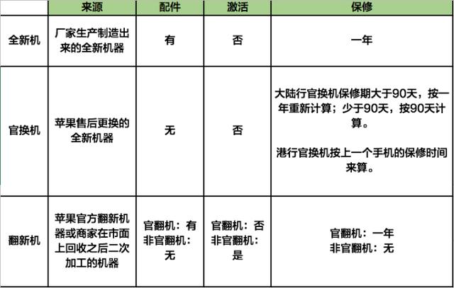 買新蘋果手機的朋友留意了,教你查查你的手機是全新機仍是官換機