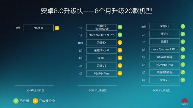用戶體會再晉級 華為EMUI8.0將推送到Mate 8等更多老機型