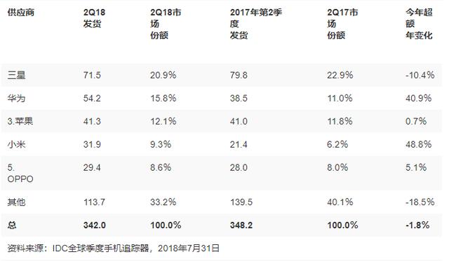 華為初次逾越蘋果 成為全球第二大智能手機廠商