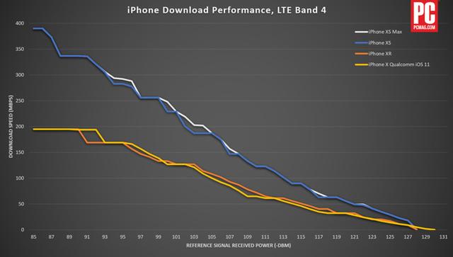 iPhone XS天線信號(hào)較iPhone XR更勝一籌 iPhone XS天線信號(hào)較iPhone XR更勝一籌