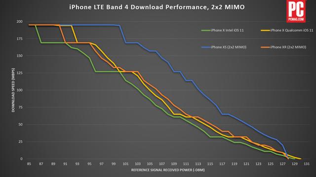 iPhone XS天線信號(hào)較iPhone XR更勝一籌 iPhone XS天線信號(hào)較iPhone XR更勝一籌