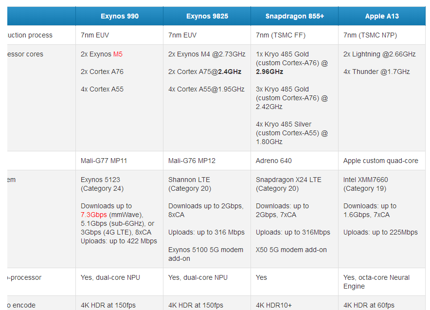Exynos 990 vs、Apple A13 vs、Snapdragon 855+規格對比