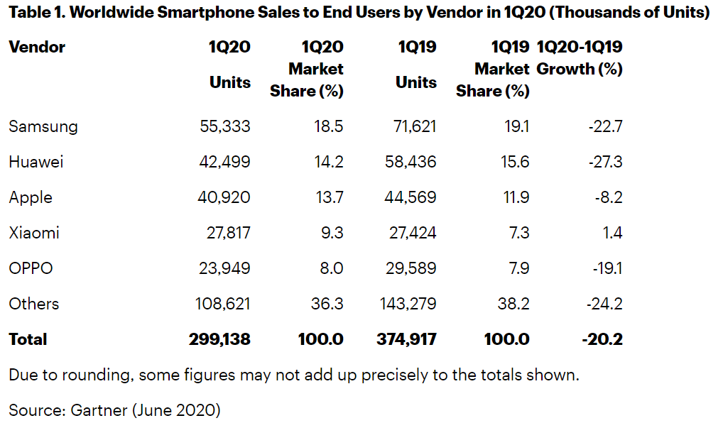 Gartner:如果沒有COVID-19, iPhone的出貨量可能會在2020年第一季度達(dá)到創(chuàng)紀(jì)錄的水平
