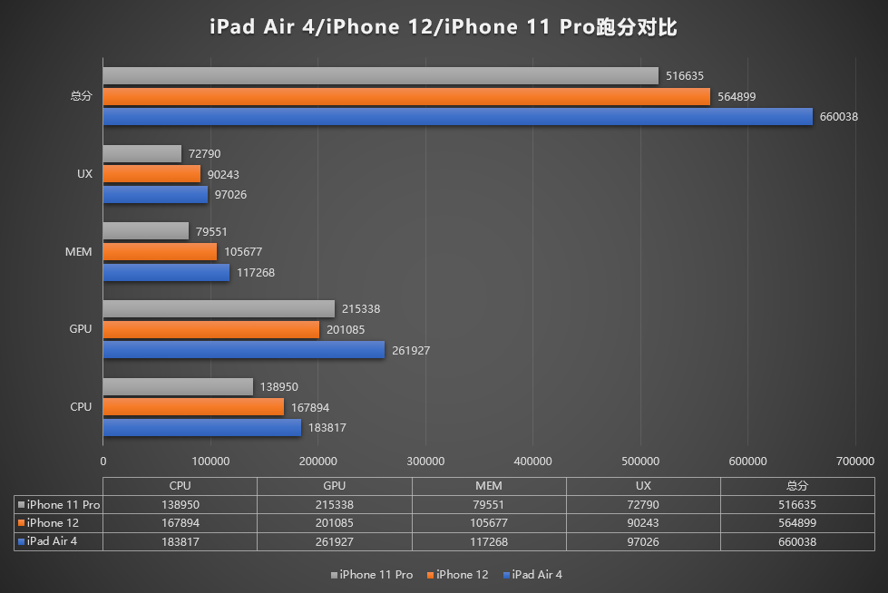 iPhone 12在AnTuTu上輸給了iPad Air 4，在圖形顯示方面也落后于iPhone 11