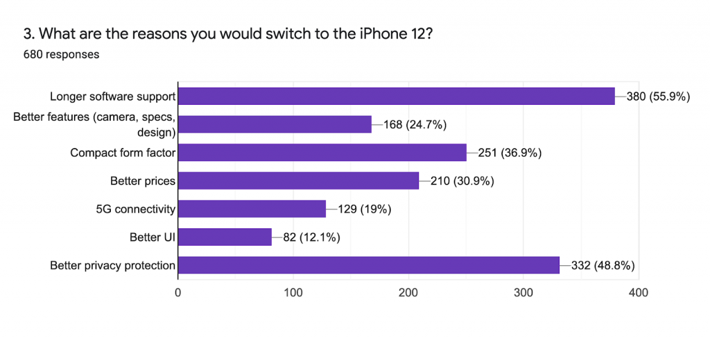 一項調查顯示，安卓用戶對iPhone 12的濃厚興趣并不是因為手機本身