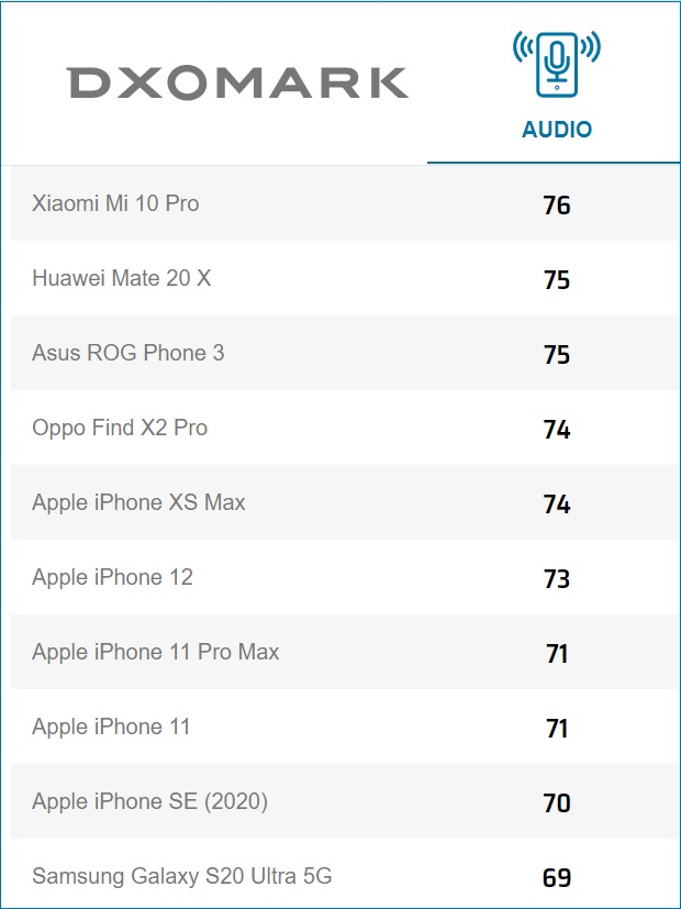 小米Mi 10 Pro仍然在DxOMark音頻排行榜上名列前茅,盡管新的蘋果iPhone 12表現(xiàn)強(qiáng)勁